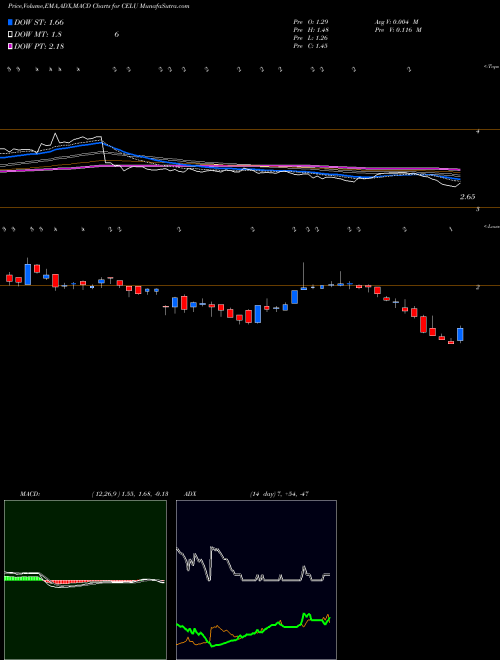 Munafa  (CELU) stock tips, volume analysis, indicator analysis [intraday, positional] for today and tomorrow