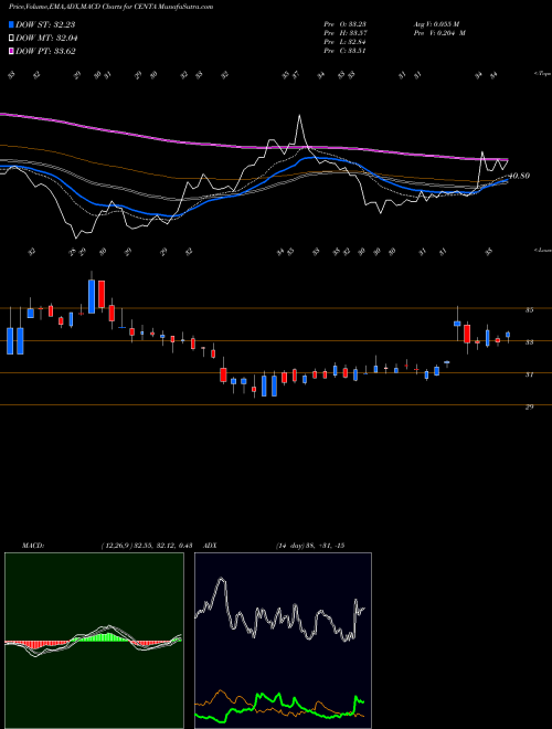 Munafa Central Garden & Pet Company (CENTA) stock tips, volume analysis, indicator analysis [intraday, positional] for today and tomorrow