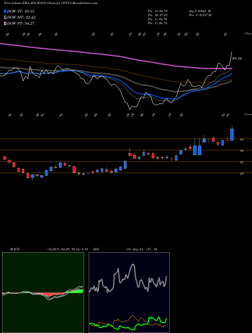 MACD charts various settings share CENTA Central Garden & Pet Company NASDAQ Stock exchange 