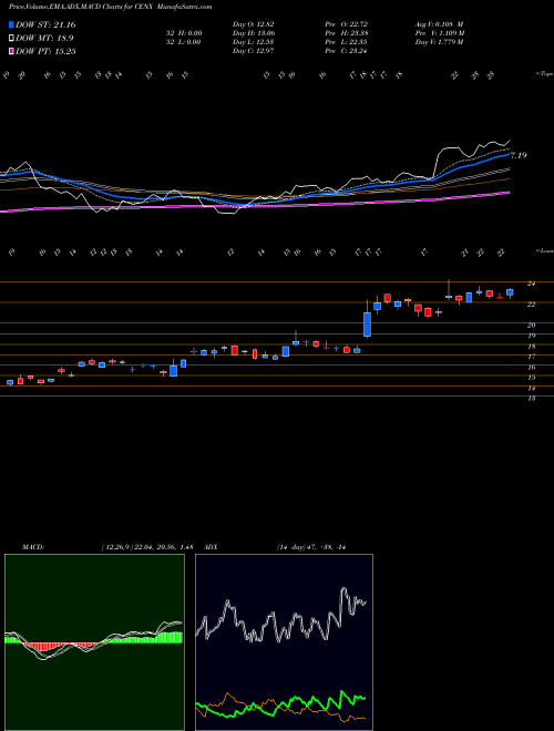 Munafa Century Aluminum Company (CENX) stock tips, volume analysis, indicator analysis [intraday, positional] for today and tomorrow