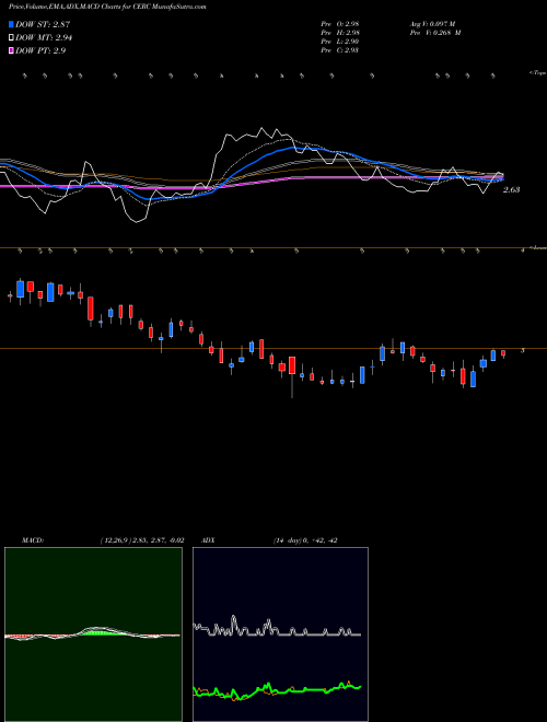 MACD charts various settings share CERC Cerecor Inc. NASDAQ Stock exchange 