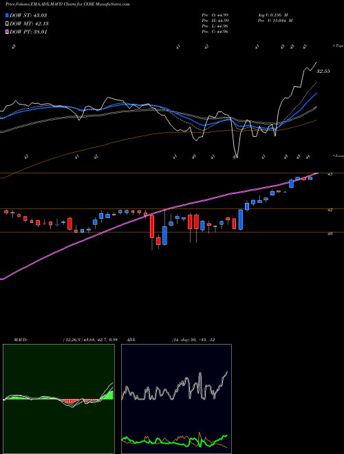 MACD charts various settings share CERE Ceres, Inc. NASDAQ Stock exchange 