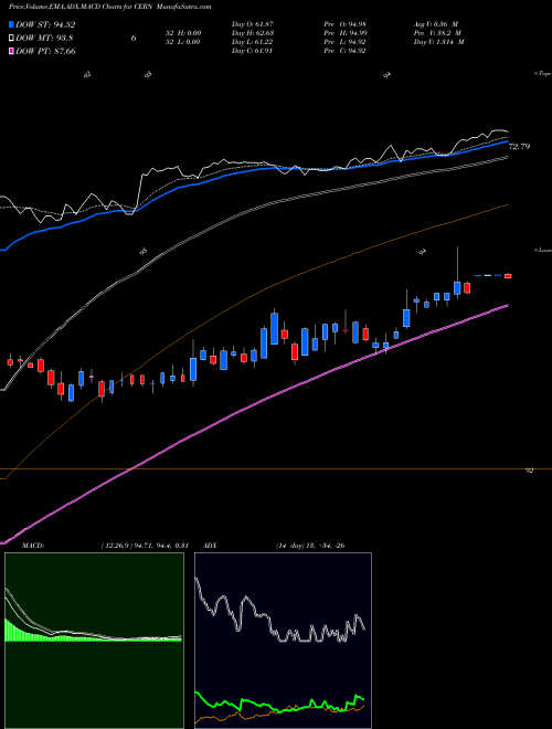 MACD charts various settings share CERN Cerner Corporation NASDAQ Stock exchange 