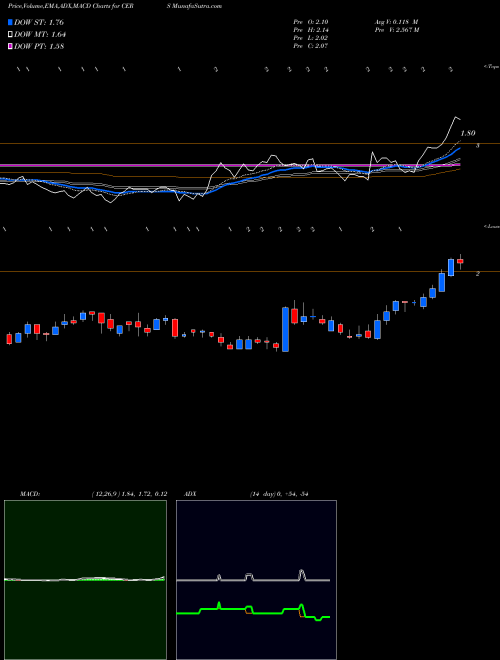 Munafa Cerus Corporation (CERS) stock tips, volume analysis, indicator analysis [intraday, positional] for today and tomorrow