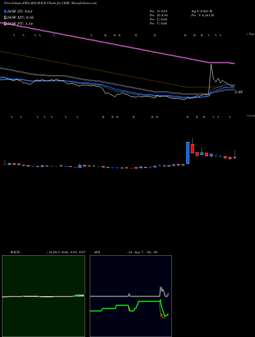 MACD charts various settings share CERU Cerulean Pharma Inc. NASDAQ Stock exchange 