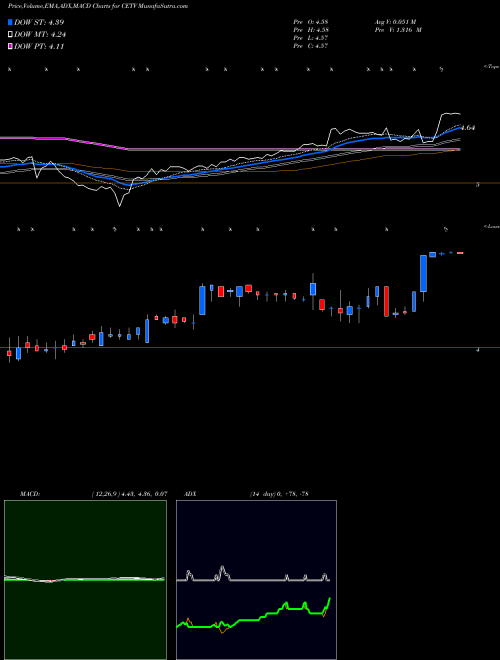 MACD charts various settings share CETV Central European Media Enterprises Ltd. NASDAQ Stock exchange 
