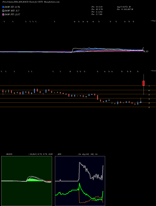 MACD charts various settings share CETX Cemtrex Inc. NASDAQ Stock exchange 