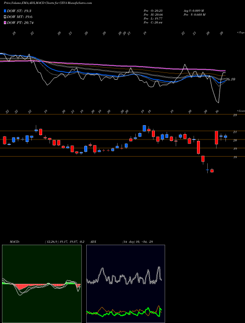 Munafa CEVA, Inc. (CEVA) stock tips, volume analysis, indicator analysis [intraday, positional] for today and tomorrow