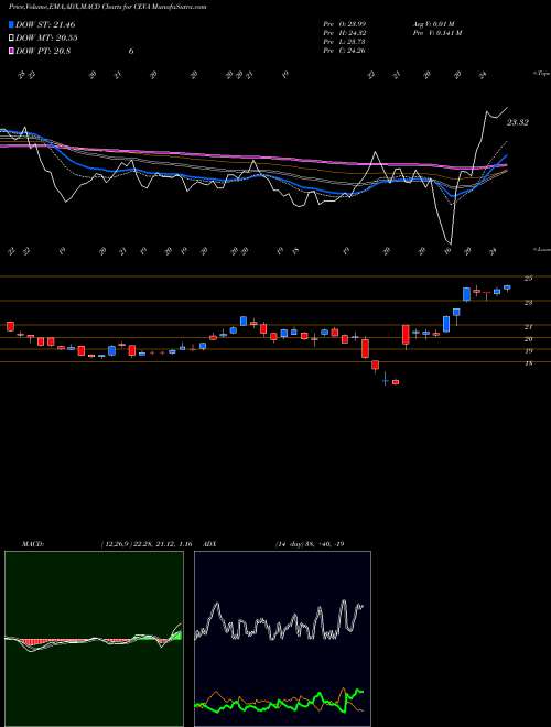 MACD charts various settings share CEVA CEVA, Inc. NASDAQ Stock exchange 