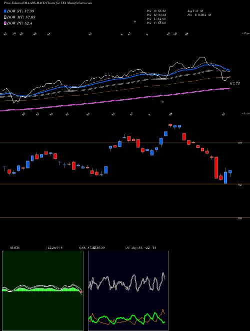 Munafa VictoryShares US 500 Volatility Wtd ETF (CFA) stock tips, volume analysis, indicator analysis [intraday, positional] for today and tomorrow