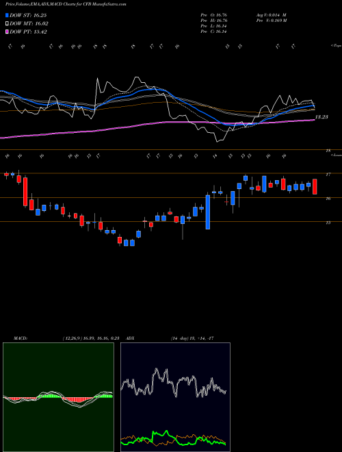 MACD charts various settings share CFB Crossfirst Bankshares Inc NASDAQ Stock exchange 