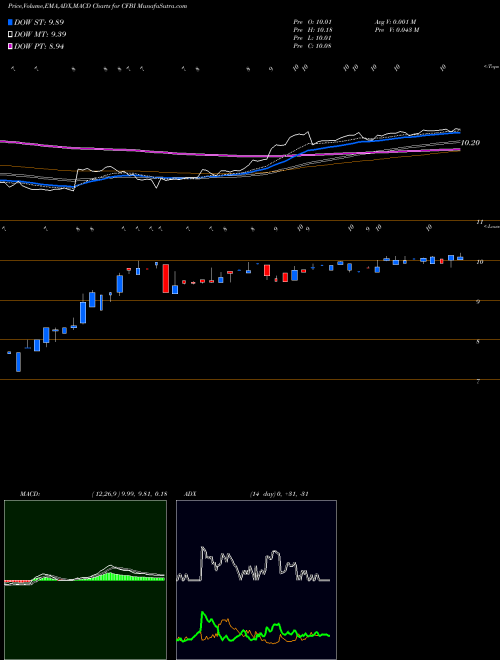 MACD charts various settings share CFBI Community First Bancshares, Inc. NASDAQ Stock exchange 