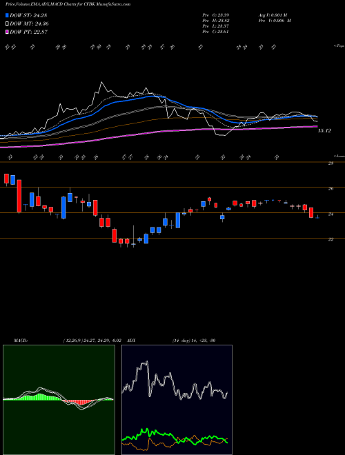 Munafa Central Federal Corporation (CFBK) stock tips, volume analysis, indicator analysis [intraday, positional] for today and tomorrow