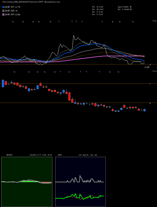 Munafa Capitol Federal Financial, Inc. (CFFN) stock tips, volume analysis, indicator analysis [intraday, positional] for today and tomorrow