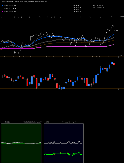 MACD charts various settings share CFFN Capitol Federal Financial, Inc. NASDAQ Stock exchange 