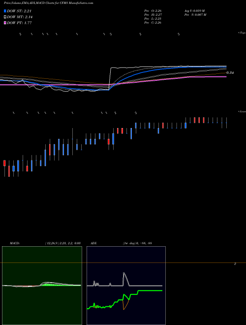 MACD charts various settings share CFMS ConforMIS, Inc. NASDAQ Stock exchange 