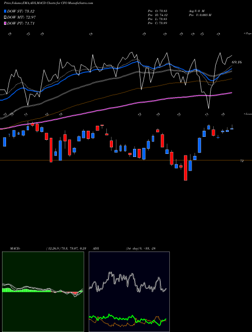 MACD charts various settings share CFO VictoryShares US 500 Enhanced Volatility Wtd ETF NASDAQ Stock exchange 