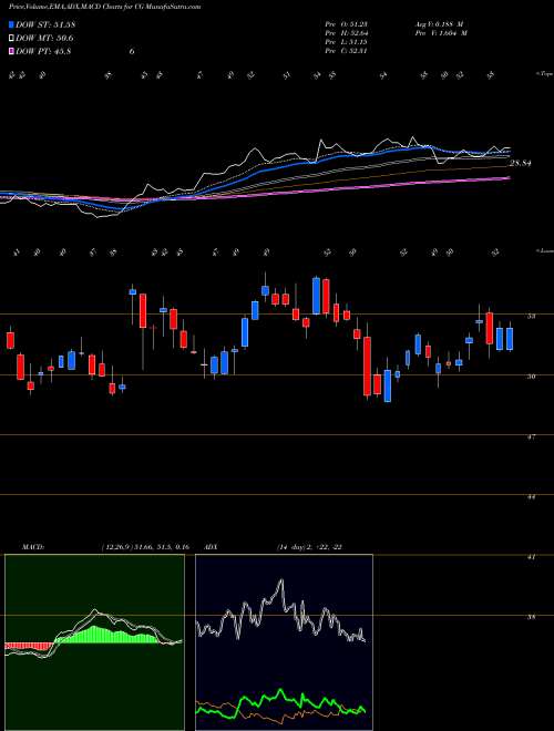 Munafa The Carlyle Group L.P. (CG) stock tips, volume analysis, indicator analysis [intraday, positional] for today and tomorrow