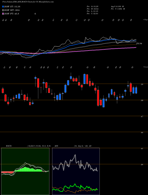 MACD charts various settings share CG The Carlyle Group L.P. NASDAQ Stock exchange 