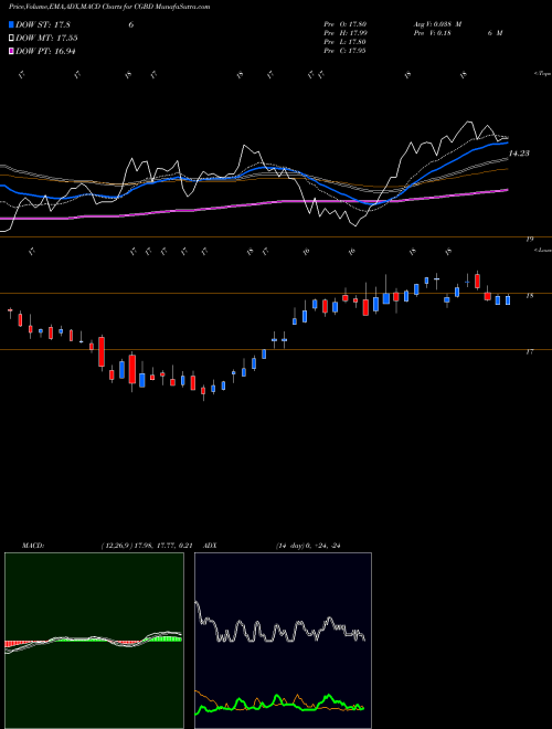 MACD charts various settings share CGBD TCG BDC, Inc. NASDAQ Stock exchange 