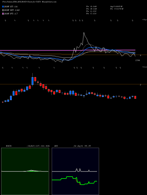 Munafa Compugen Ltd. (CGEN) stock tips, volume analysis, indicator analysis [intraday, positional] for today and tomorrow