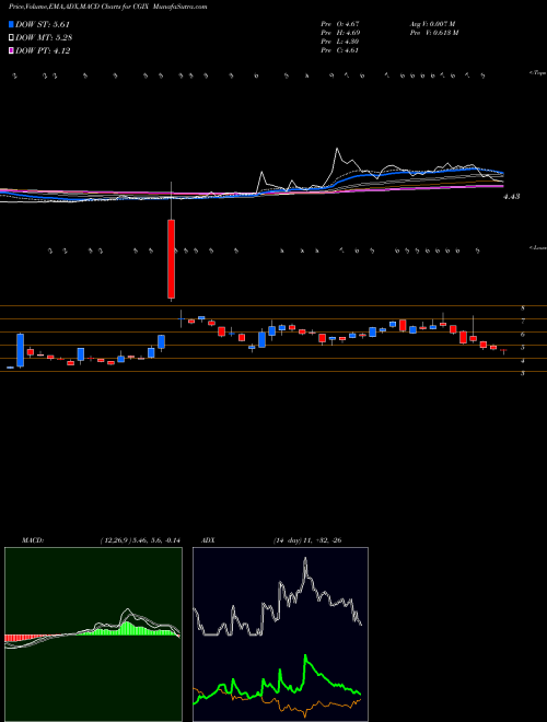 MACD charts various settings share CGIX Cancer Genetics, Inc. NASDAQ Stock exchange 