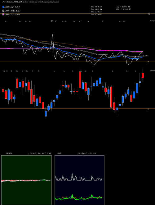Munafa Cogentix Medical, Inc. (CGNT) stock tips, volume analysis, indicator analysis [intraday, positional] for today and tomorrow