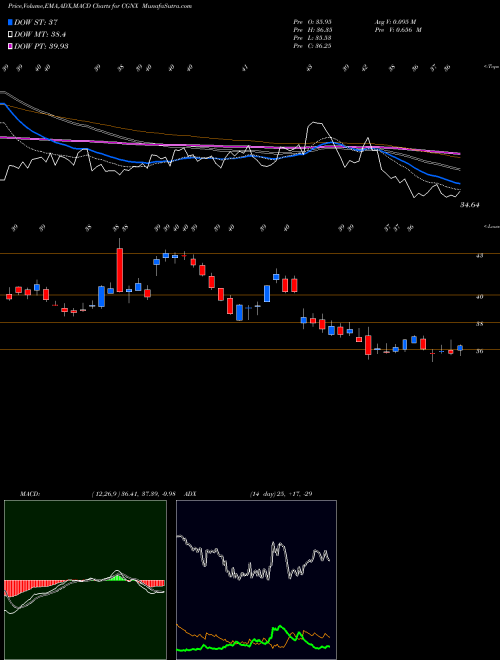 Munafa Cognex Corporation (CGNX) stock tips, volume analysis, indicator analysis [intraday, positional] for today and tomorrow