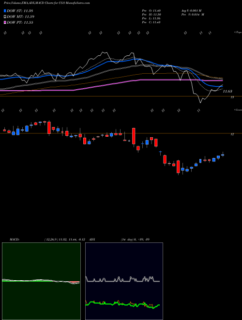 Munafa Calamos Global Total Return Fund (CGO) stock tips, volume analysis, indicator analysis [intraday, positional] for today and tomorrow