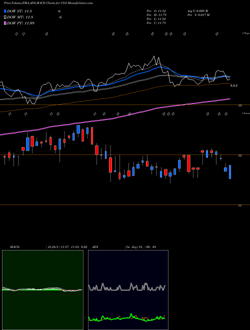 MACD charts various settings share CGO Calamos Global Total Return Fund NASDAQ Stock exchange 