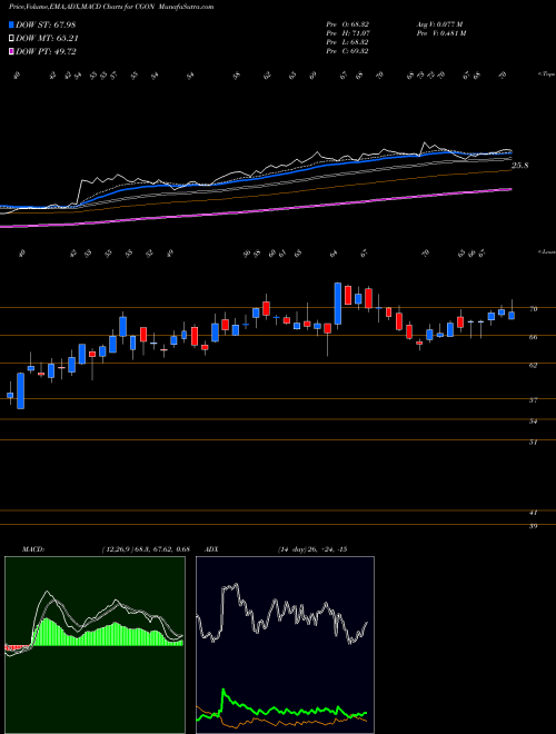 Munafa  (CGON) stock tips, volume analysis, indicator analysis [intraday, positional] for today and tomorrow