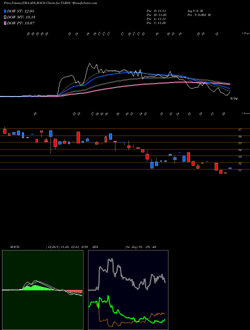 Munafa Collective Growth Corp (CGROU) stock tips, volume analysis, indicator analysis [intraday, positional] for today and tomorrow