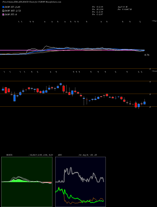 Munafa Collective Growth Corp WT (CGROW) stock tips, volume analysis, indicator analysis [intraday, positional] for today and tomorrow