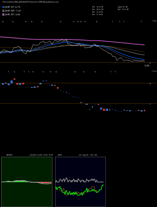 Munafa Global X China Biotech Innovation ETF (CHB) stock tips, volume analysis, indicator analysis [intraday, positional] for today and tomorrow