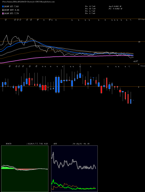 Munafa Comstock Holding Companies, Inc. (CHCI) stock tips, volume analysis, indicator analysis [intraday, positional] for today and tomorrow