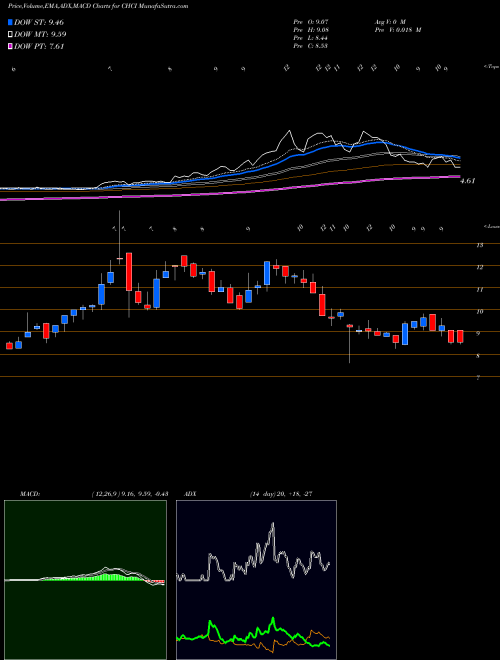 MACD charts various settings share CHCI Comstock Holding Companies, Inc. NASDAQ Stock exchange 