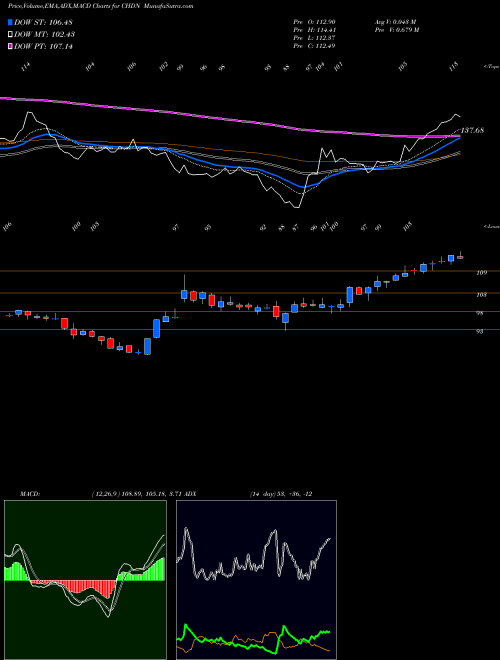 MACD charts various settings share CHDN Churchill Downs, Incorporated NASDAQ Stock exchange 