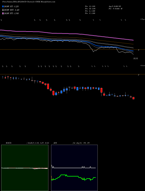 Munafa Check-Cap Ltd. (CHEK) stock tips, volume analysis, indicator analysis [intraday, positional] for today and tomorrow