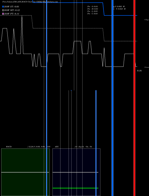MACD charts various settings share CHEKZ Check-Cap Ltd. NASDAQ Stock exchange 