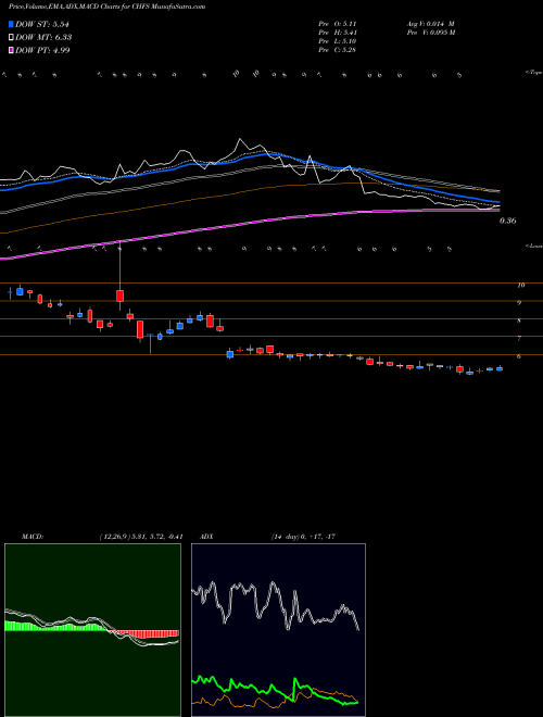 Munafa CHF Solutions, Inc. (CHFS) stock tips, volume analysis, indicator analysis [intraday, positional] for today and tomorrow