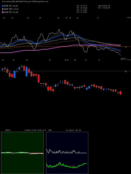 Munafa Calamos Convertible Opportunities and Income Fund (CHI) stock tips, volume analysis, indicator analysis [intraday, positional] for today and tomorrow