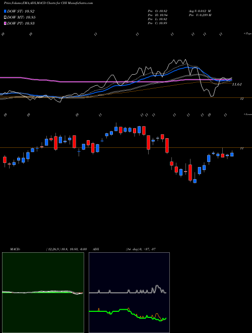 MACD charts various settings share CHI Calamos Convertible Opportunities And Income Fund NASDAQ Stock exchange 