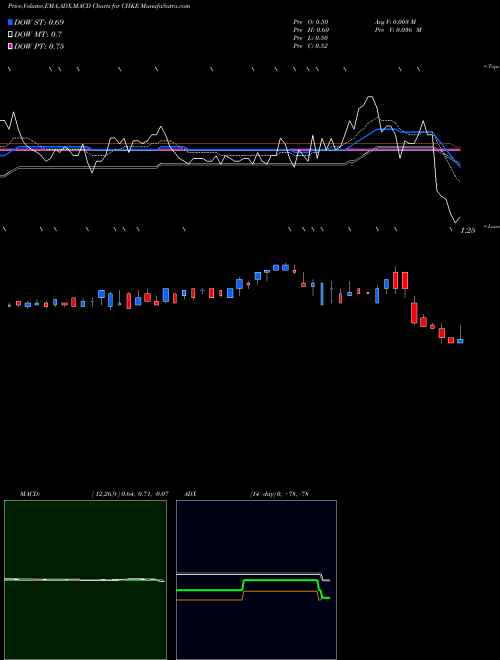 Munafa Cherokee Inc. (CHKE) stock tips, volume analysis, indicator analysis [intraday, positional] for today and tomorrow