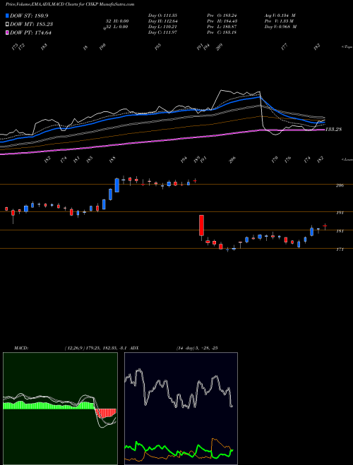 Munafa Check Point Software Technologies Ltd. (CHKP) stock tips, volume analysis, indicator analysis [intraday, positional] for today and tomorrow