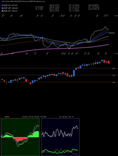 MACD charts various settings share CHKP Check Point Software Technologies Ltd. NASDAQ Stock exchange 