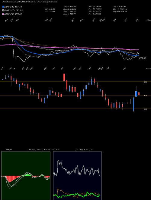 MACD charts various settings share CHKP Check Point Software Technologies Ltd. NASDAQ Stock exchange 