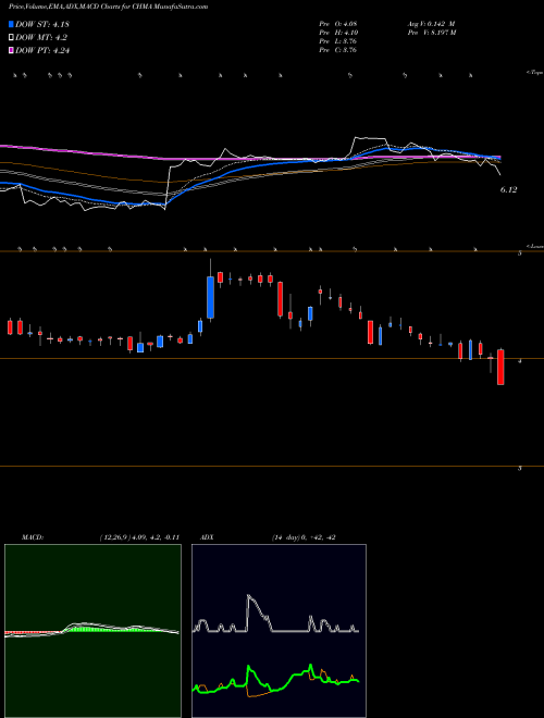 MACD charts various settings share CHMA Chiasma, Inc. NASDAQ Stock exchange 
