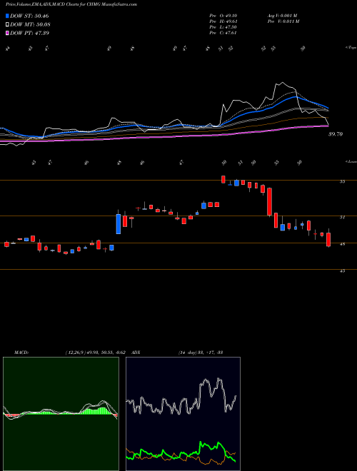 Munafa Chemung Financial Corp (CHMG) stock tips, volume analysis, indicator analysis [intraday, positional] for today and tomorrow