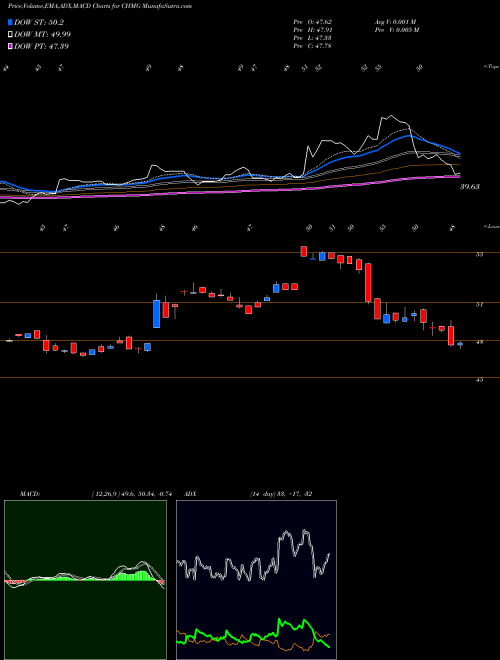 MACD charts various settings share CHMG Chemung Financial Corp NASDAQ Stock exchange 