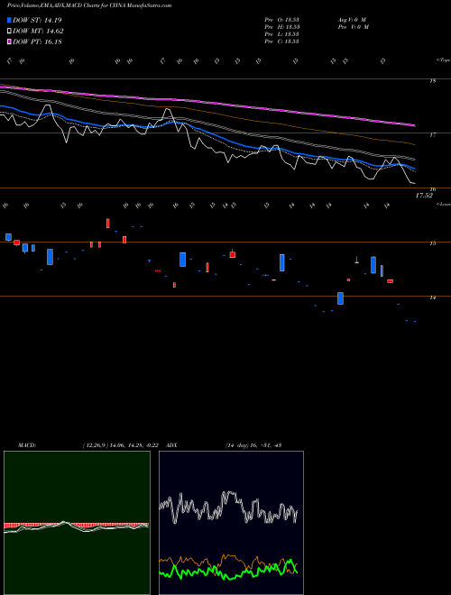 Munafa Loncar China BioPharma ETF (CHNA) stock tips, volume analysis, indicator analysis [intraday, positional] for today and tomorrow